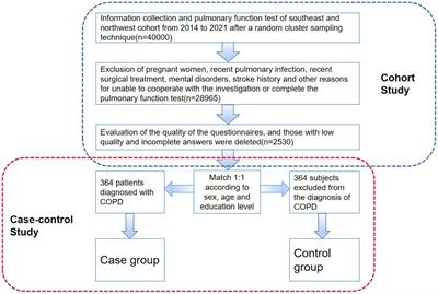 An investigation of the risk factors of chronic obstructive pulmonary disease in natural population-based cohorts in China – a nested case-control study